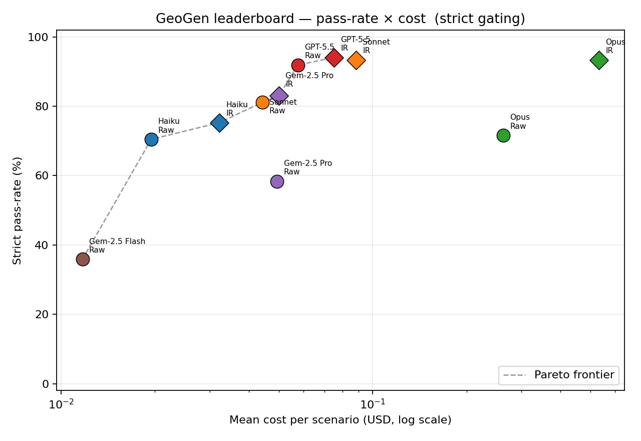 Strict pass rate against cost per scenario, raw versus scaffolded, with the Pareto frontier