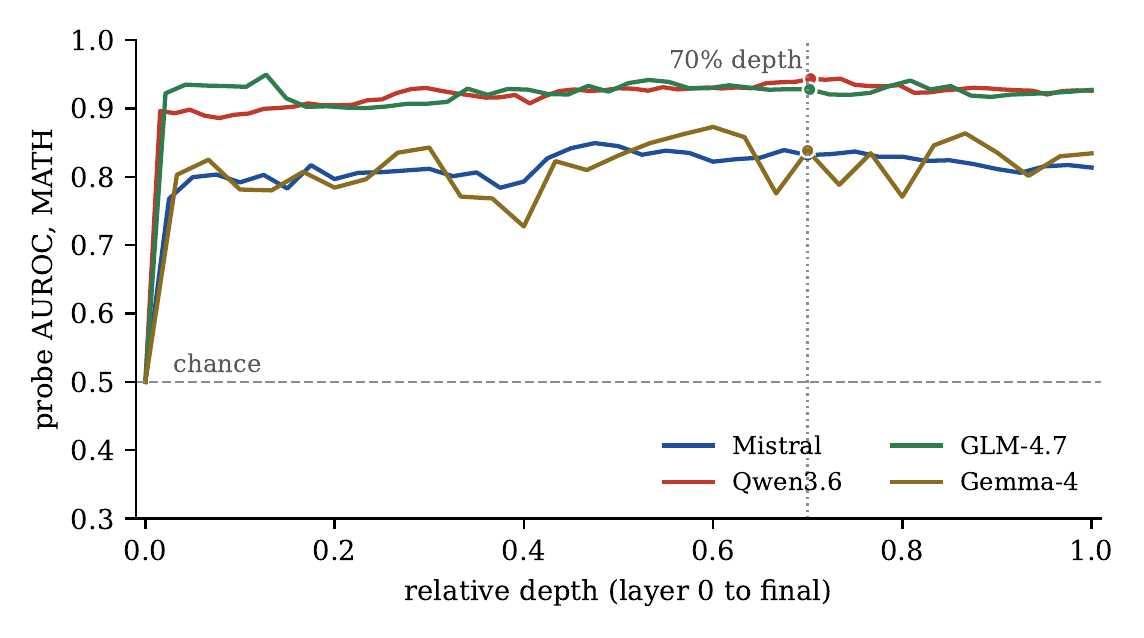 Probe AUROC by layer depth on MATH for four open models, with the fixed layer marked