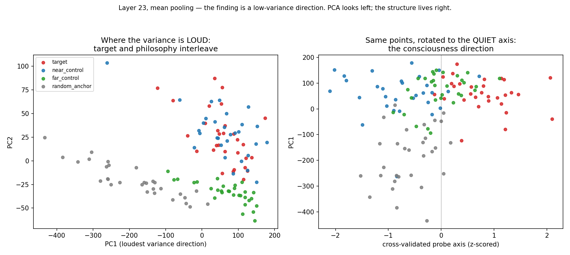 The same points on the top PCA axes, where classes interleave, and on the probe axis, where they separate
